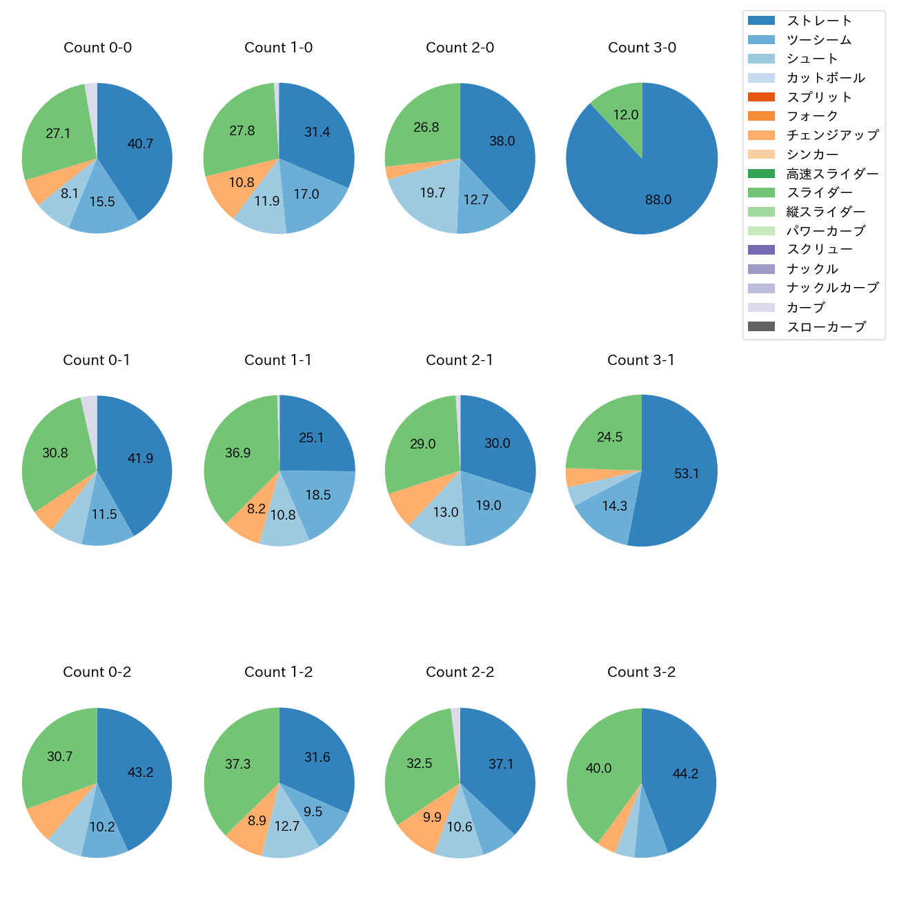 藤井 聖 カウント別 球種割合(2025年レギュラーシーズン全試合)