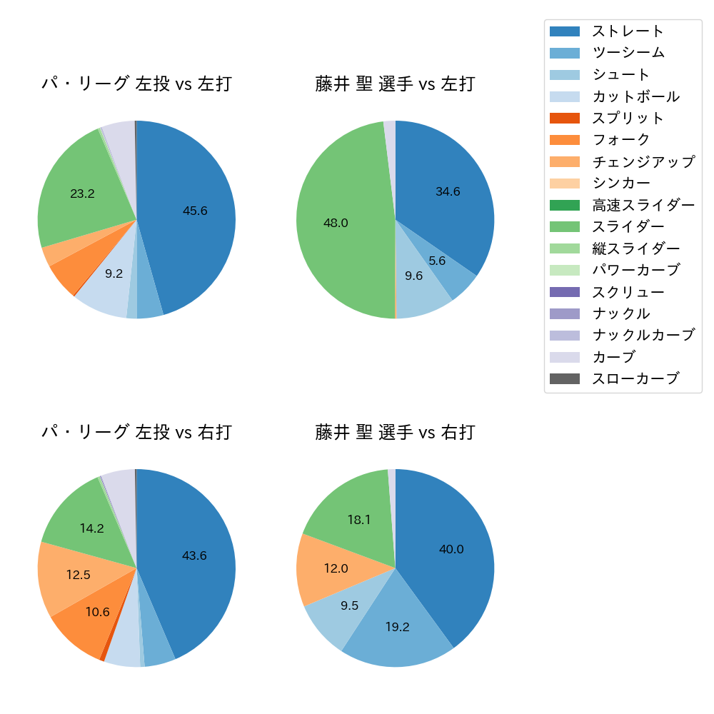 藤井 聖 球種割合(2025年レギュラーシーズン全試合)