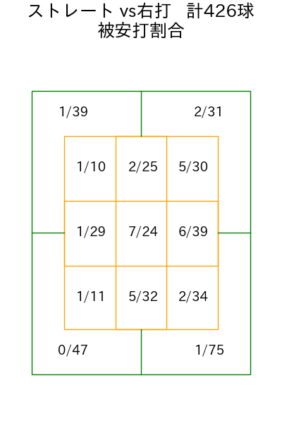 藤井 聖 コース別被安打割合(2025年rs月)