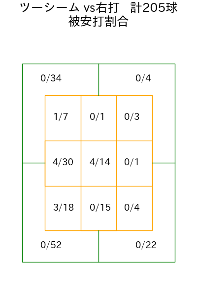 藤井 聖 コース別被安打割合(2025年rs月)