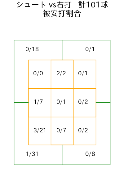 藤井 聖 コース別被安打割合(2025年rs月)