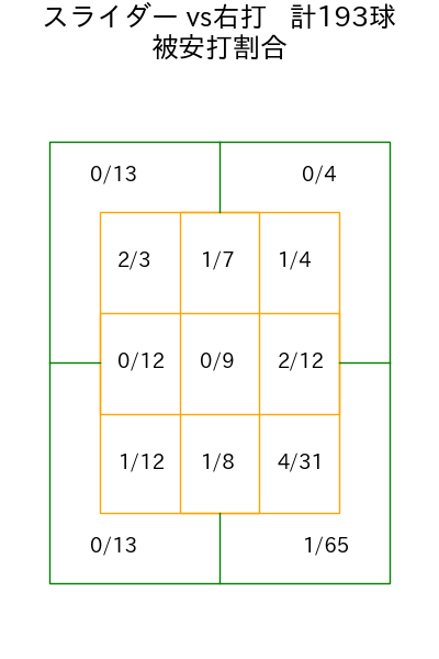 藤井 聖 コース別被安打割合(2025年rs月)