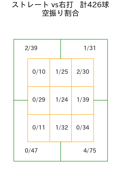 藤井 聖 コース別空振り割合(2025年rs月)