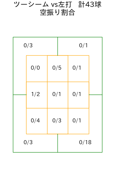 藤井 聖 コース別空振り割合(2025年rs月)