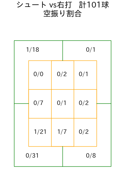 藤井 聖 コース別空振り割合(2025年rs月)