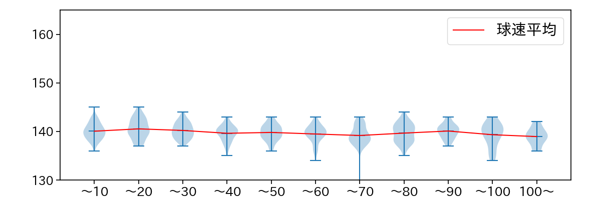 藤井 聖 球数による球速(ストレート)の推移(2025年レギュラーシーズン全試合)