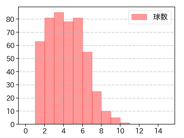 藤井 聖 打者に投じた球数分布(2025年レギュラーシーズン全試合)