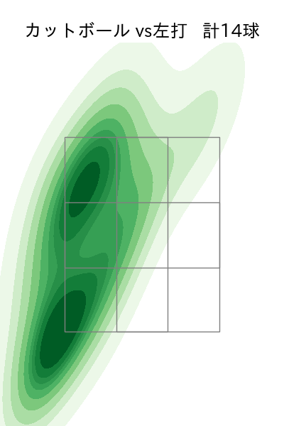 西垣 雅矢 配球ヒートマップ(2025年rs月)