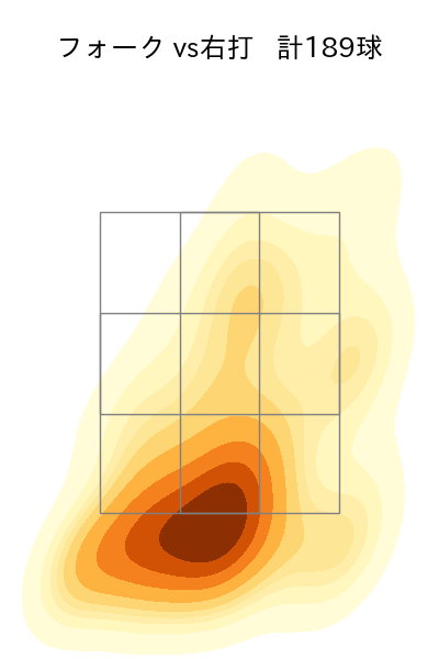 西垣 雅矢 配球ヒートマップ(2025年rs月)