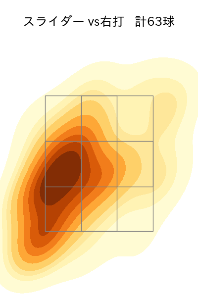 西垣 雅矢 配球ヒートマップ(2025年rs月)