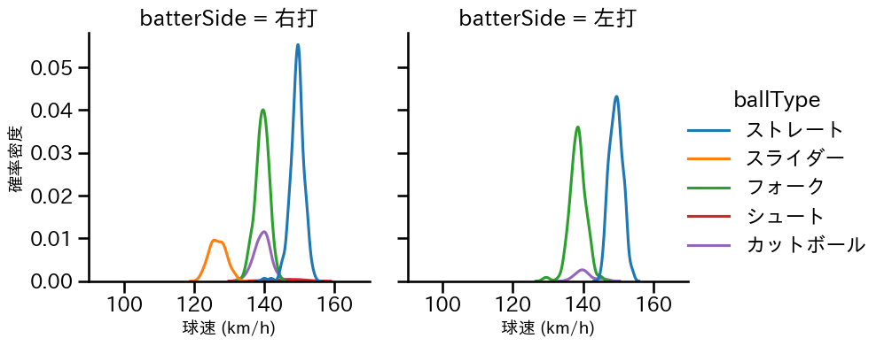 西垣 雅矢 球種&球速の分布2(2025年レギュラーシーズン全試合)