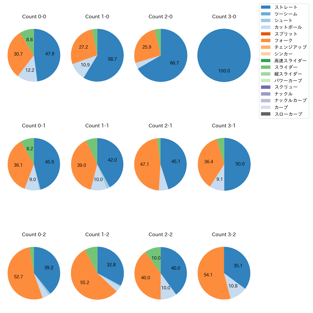 西垣 雅矢 カウント別 球種割合(2025年レギュラーシーズン全試合)