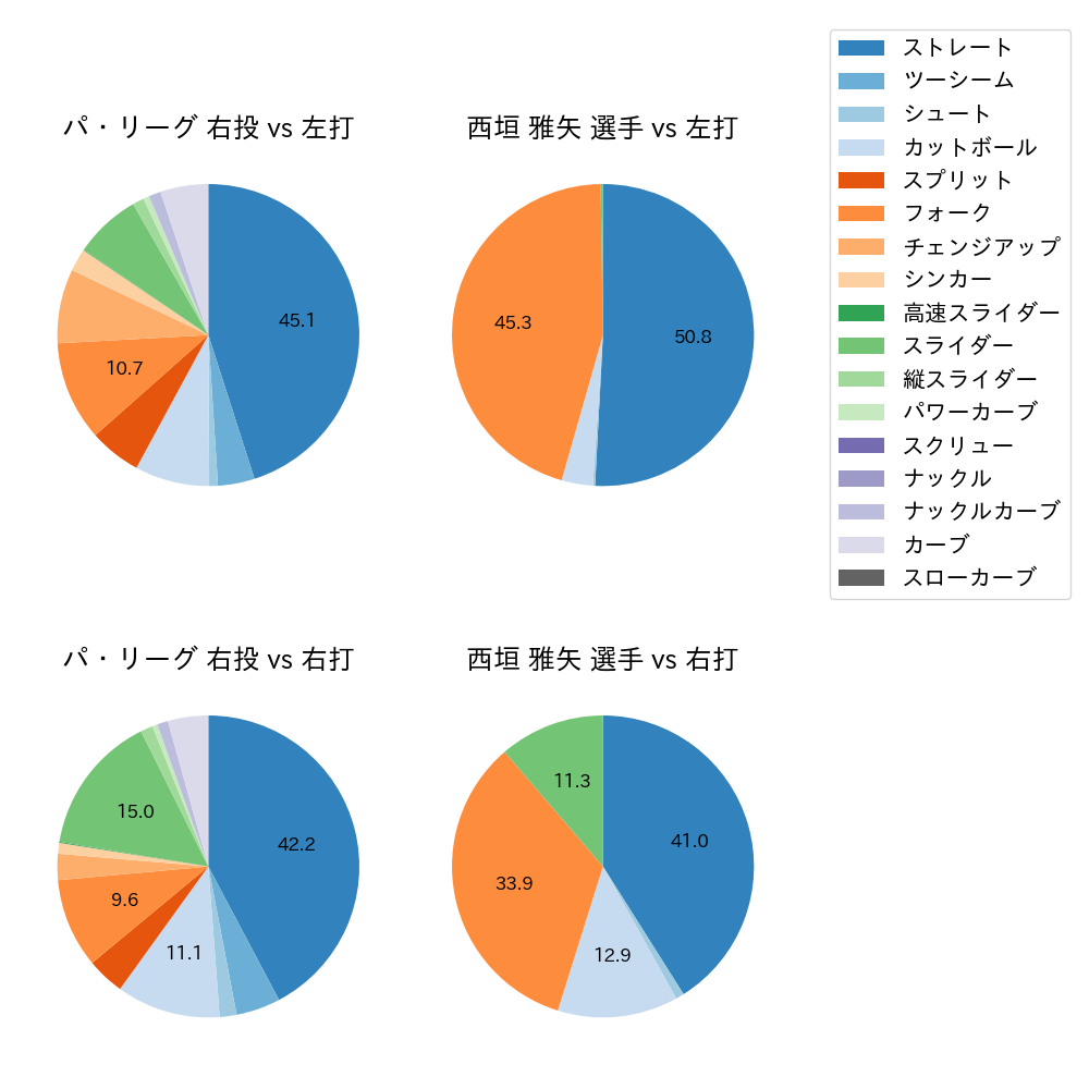 西垣 雅矢 球種割合(2025年レギュラーシーズン全試合)