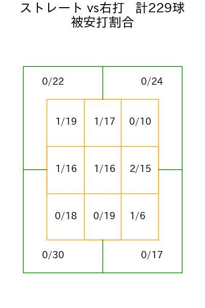 西垣 雅矢 コース別被安打割合(2025年rs月)