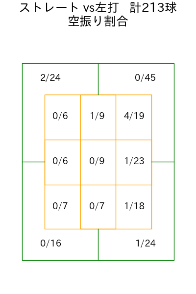 西垣 雅矢 コース別空振り割合(2025年rs月)