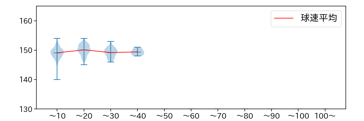 西垣 雅矢 球数による球速(ストレート)の推移(2025年レギュラーシーズン全試合)