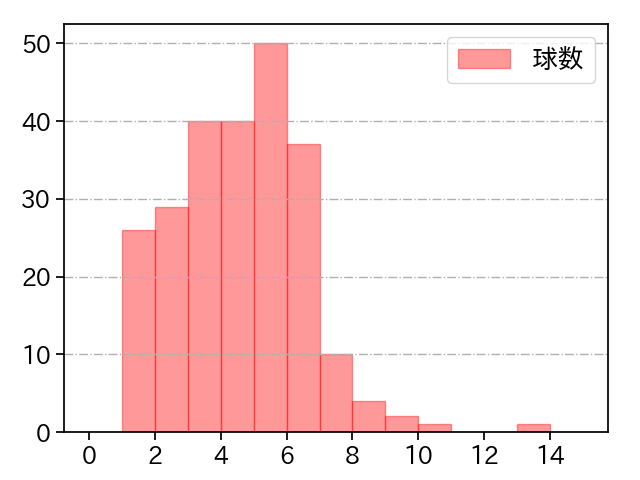 西垣 雅矢 打者に投じた球数分布(2025年レギュラーシーズン全試合)