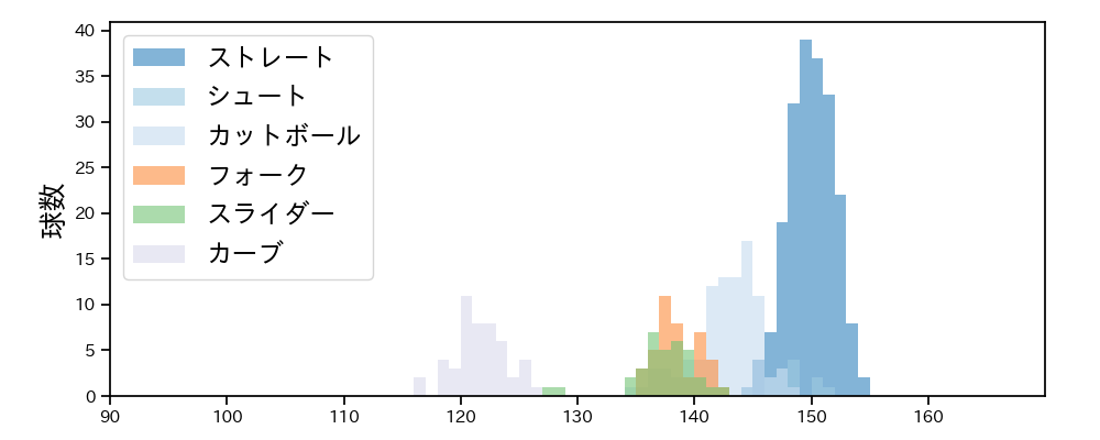 津留﨑 大成 球種&球速の分布1(2025年レギュラーシーズン全試合)