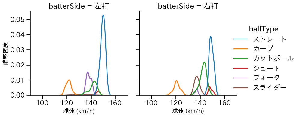 津留﨑 大成 球種&球速の分布2(2025年レギュラーシーズン全試合)