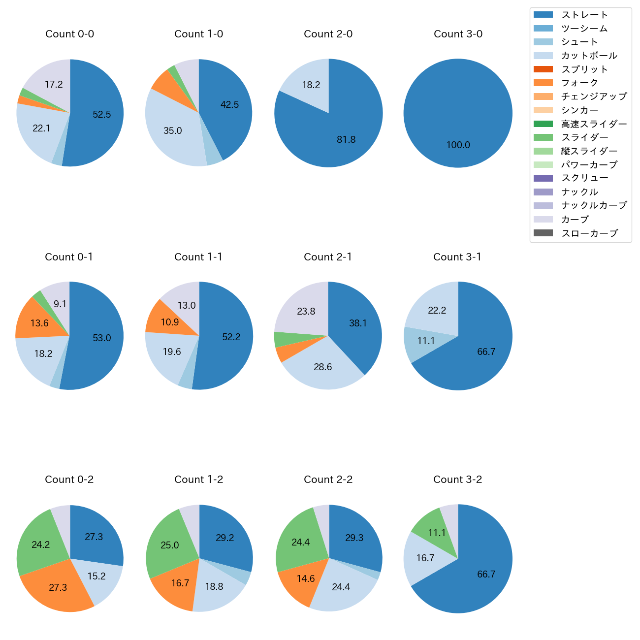 津留﨑 大成 カウント別 球種割合(2025年レギュラーシーズン全試合)
