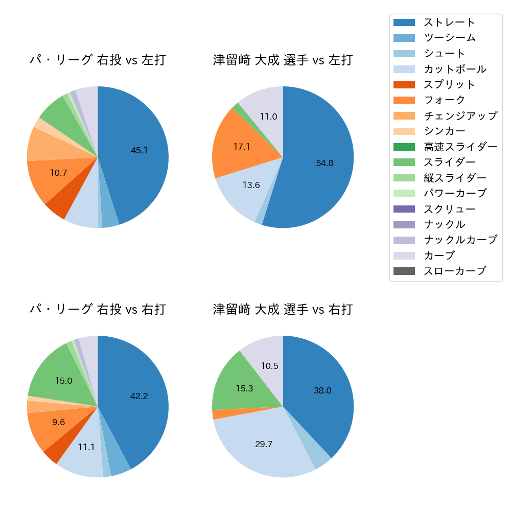 津留﨑 大成 球種割合(2025年レギュラーシーズン全試合)