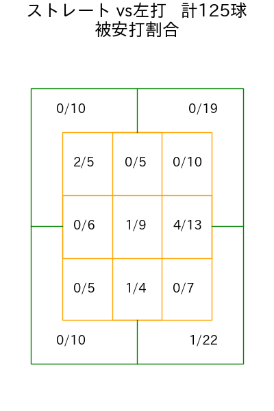 津留﨑 大成 コース別被安打割合(2025年rs月)