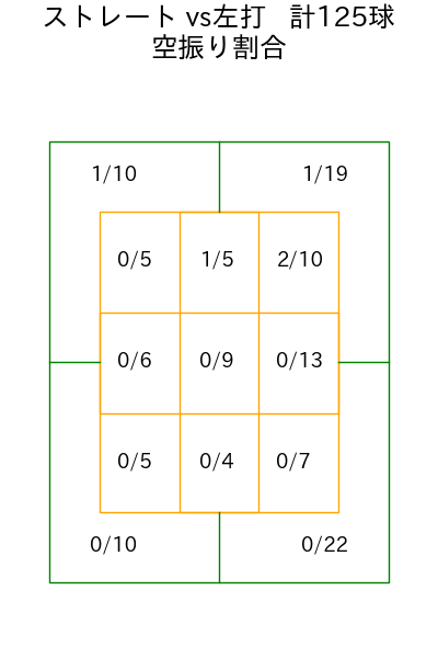 津留﨑 大成 コース別空振り割合(2025年rs月)