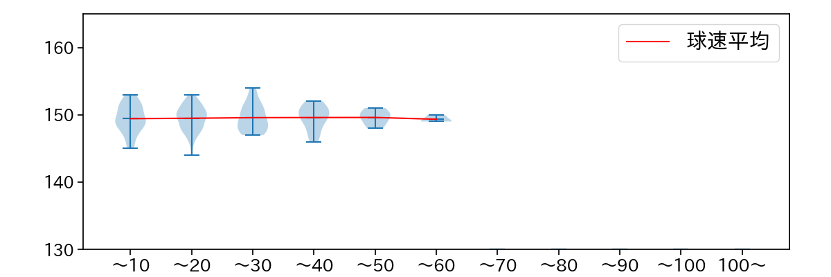 津留﨑 大成 球数による球速(ストレート)の推移(2025年レギュラーシーズン全試合)