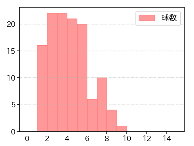 津留﨑 大成 打者に投じた球数分布(2025年レギュラーシーズン全試合)