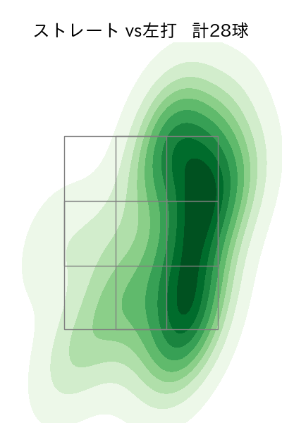坂井 陽翔 配球ヒートマップ(2025年rs月)