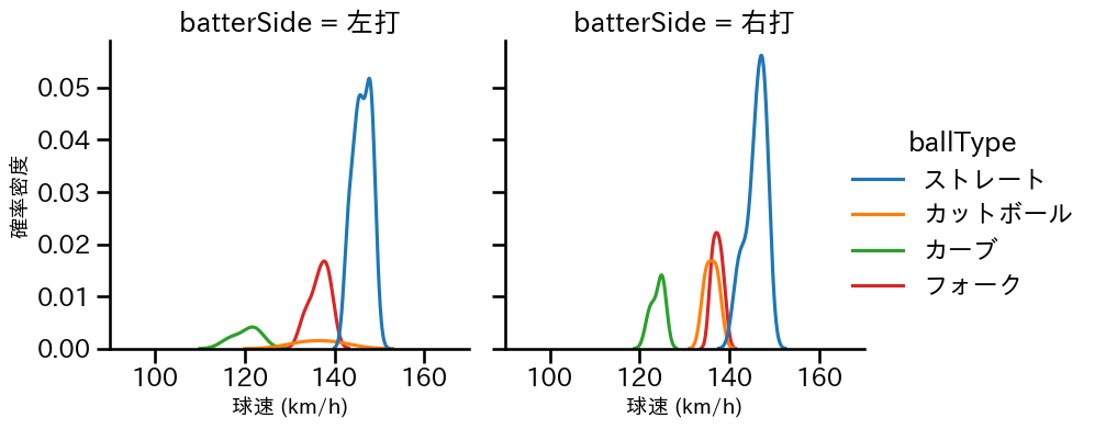 坂井 陽翔 球種&球速の分布2(2025年レギュラーシーズン全試合)