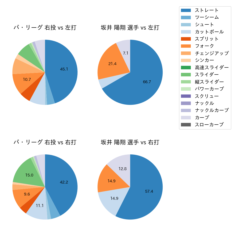 坂井 陽翔 球種割合(2025年レギュラーシーズン全試合)