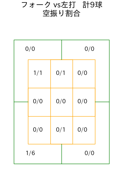 坂井 陽翔 コース別空振り割合(2025年rs月)
