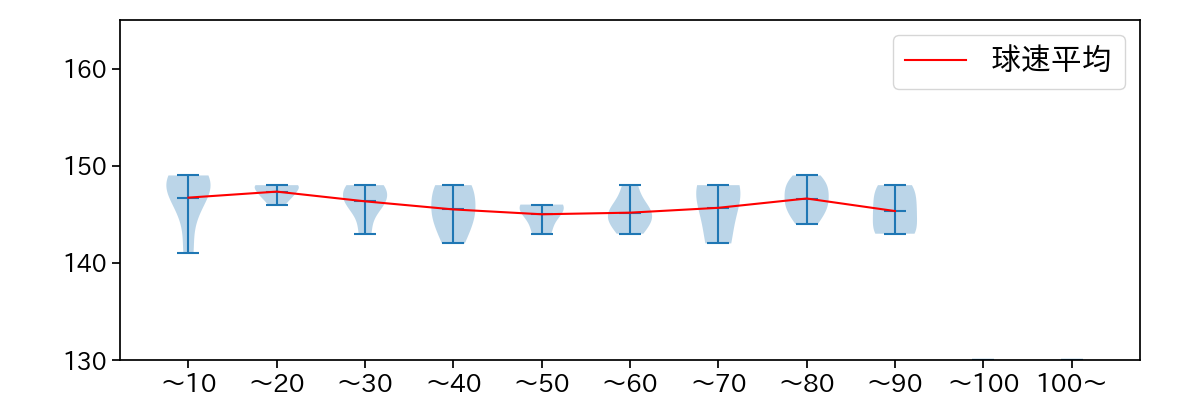 坂井 陽翔 球数による球速(ストレート)の推移(2025年レギュラーシーズン全試合)