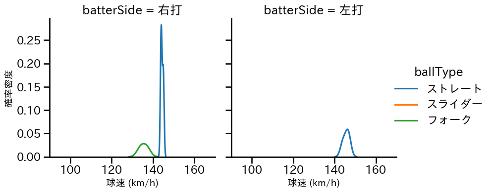 日當 直喜 球種&球速の分布2(2025年レギュラーシーズン全試合)
