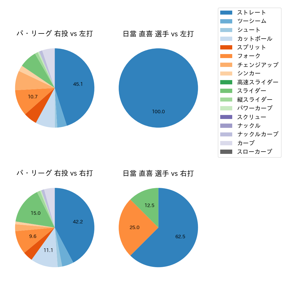 日當 直喜 球種割合(2025年レギュラーシーズン全試合)