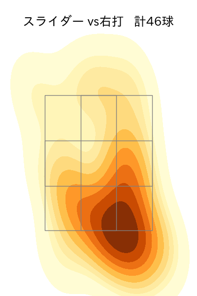 鈴木 翔天 配球ヒートマップ(2025年rs月)