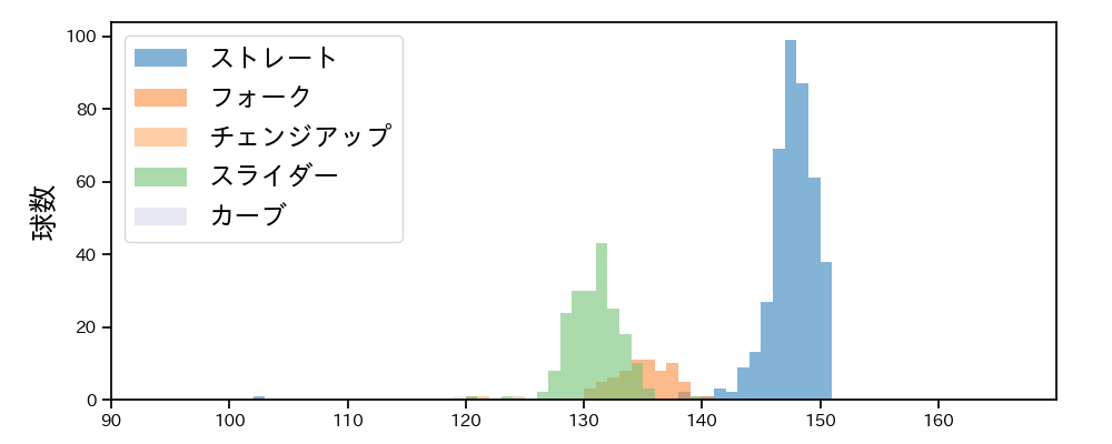 鈴木 翔天 球種&球速の分布1(2025年レギュラーシーズン全試合)