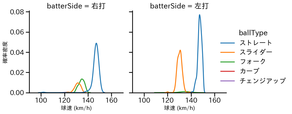 鈴木 翔天 球種&球速の分布2(2025年レギュラーシーズン全試合)