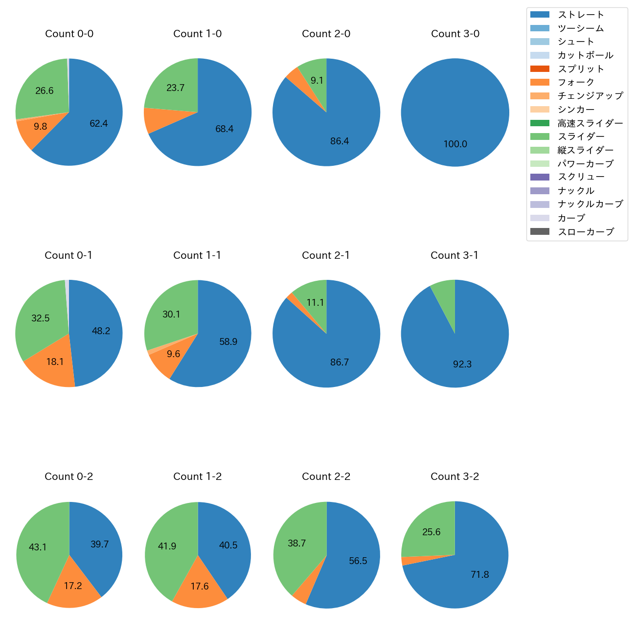 鈴木 翔天 カウント別 球種割合(2025年レギュラーシーズン全試合)
