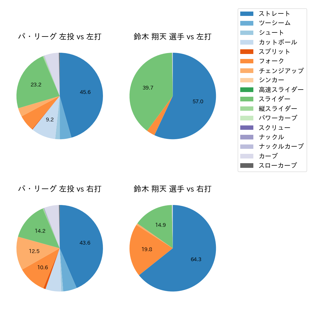 鈴木 翔天 球種割合(2025年レギュラーシーズン全試合)