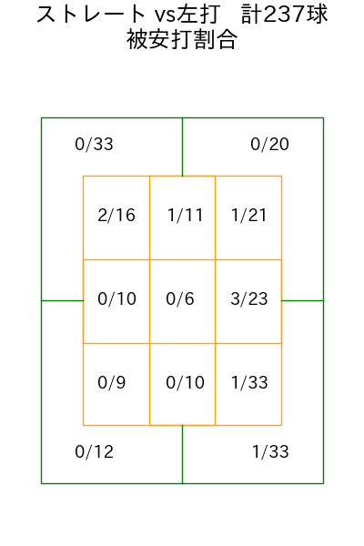 鈴木 翔天 コース別被安打割合(2025年rs月)