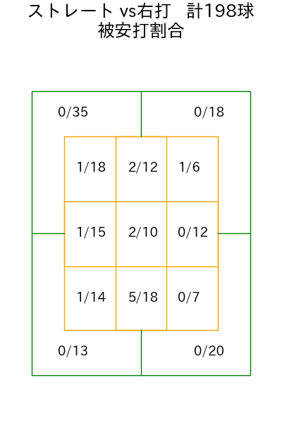 鈴木 翔天 コース別被安打割合(2025年rs月)