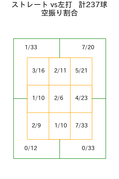 鈴木 翔天 コース別空振り割合(2025年rs月)