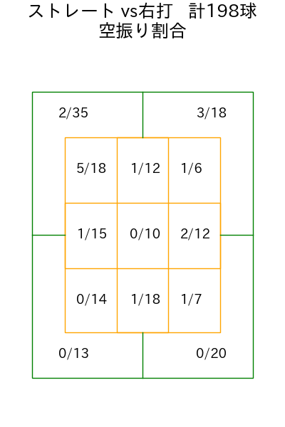 鈴木 翔天 コース別空振り割合(2025年rs月)