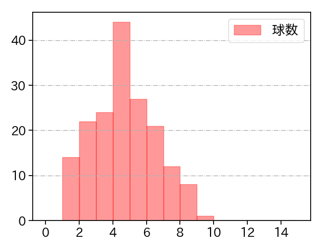 鈴木 翔天 打者に投じた球数分布(2025年レギュラーシーズン全試合)