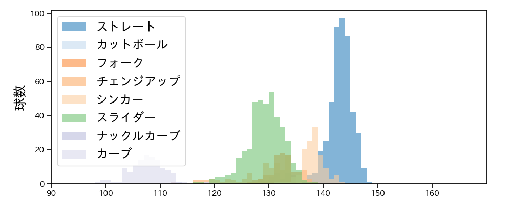 瀧中 瞭太 球種&球速の分布1(2025年レギュラーシーズン全試合)