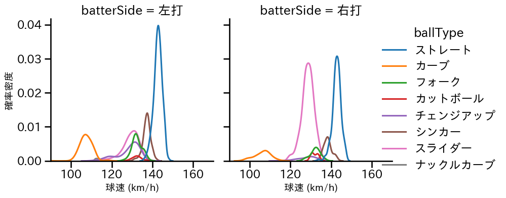 瀧中 瞭太 球種&球速の分布2(2025年レギュラーシーズン全試合)