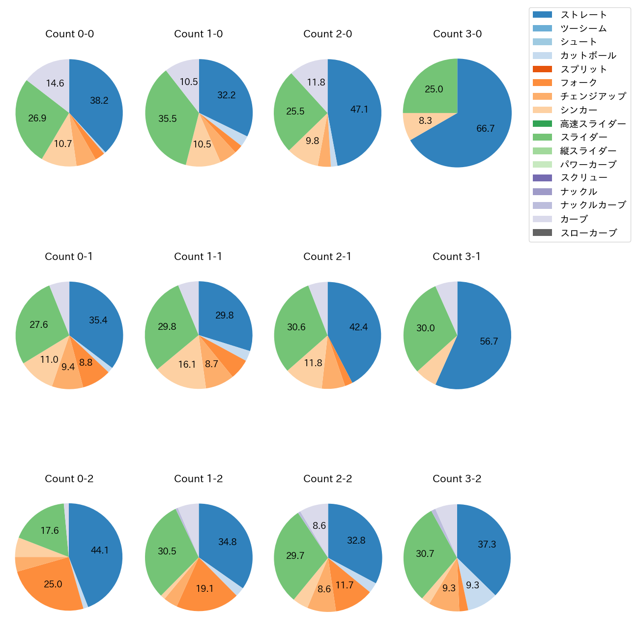 瀧中 瞭太 カウント別 球種割合(2025年レギュラーシーズン全試合)
