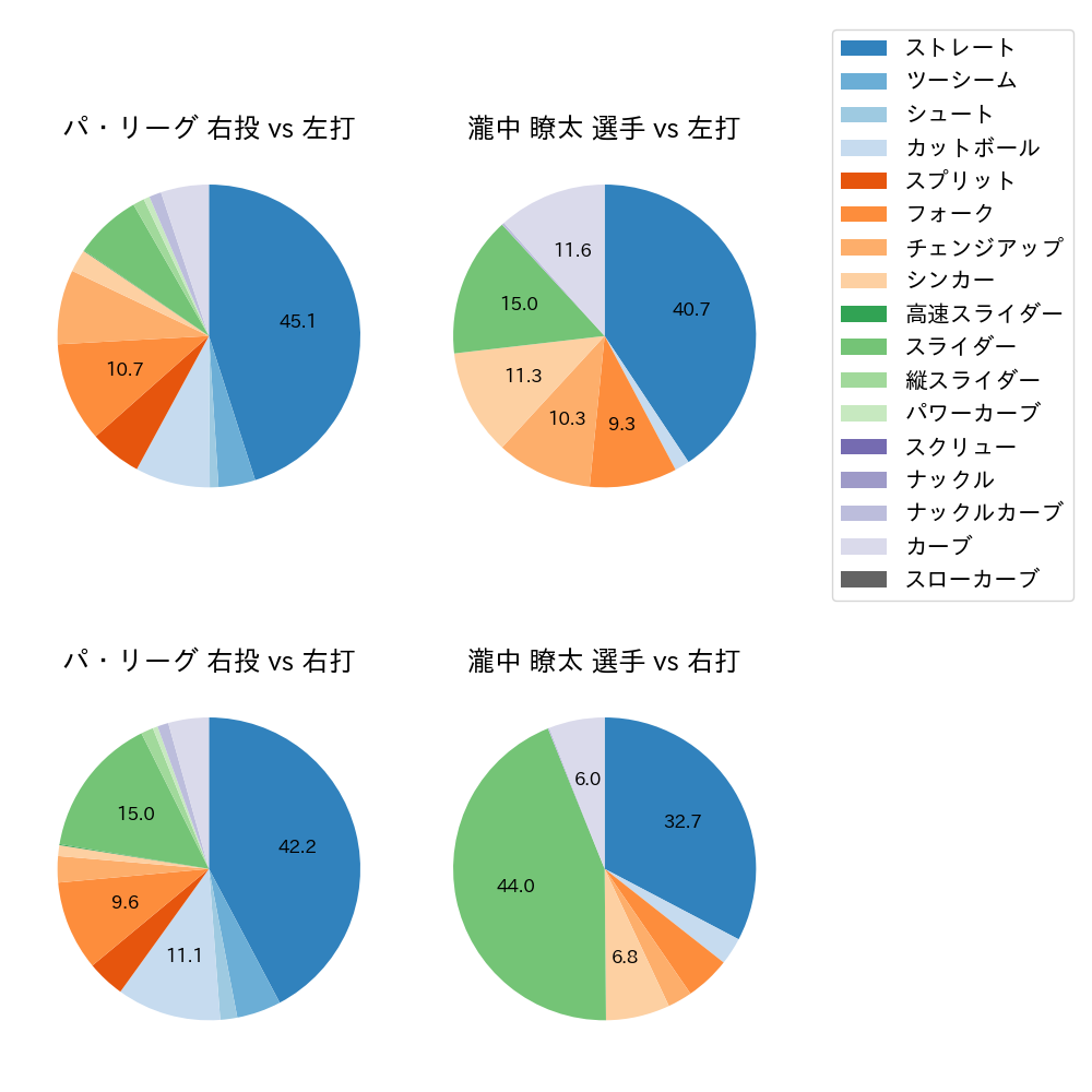 瀧中 瞭太 球種割合(2025年レギュラーシーズン全試合)